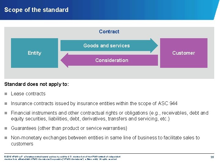 Scope of the standard Contract Goods and services Entity Customer Consideration Standard does not