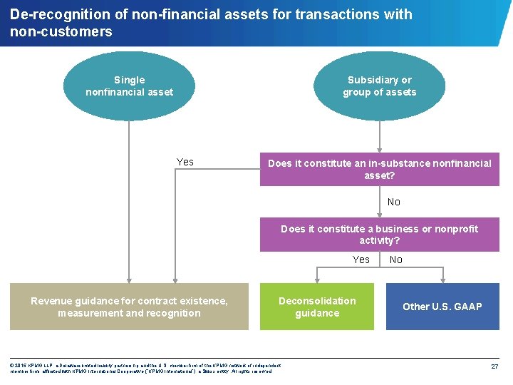 De-recognition of non-financial assets for transactions with non-customers Single nonfinancial asset Subsidiary or group