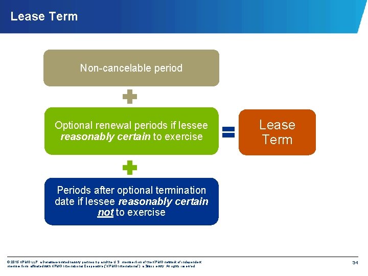 Lease Term Non-cancelable period Optional renewal periods if lessee reasonably certain to exercise Lease