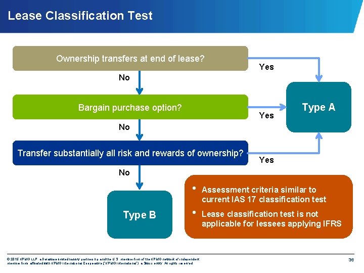 Lease Classification Test Ownership transfers at end of lease? Yes No Bargain purchase option?