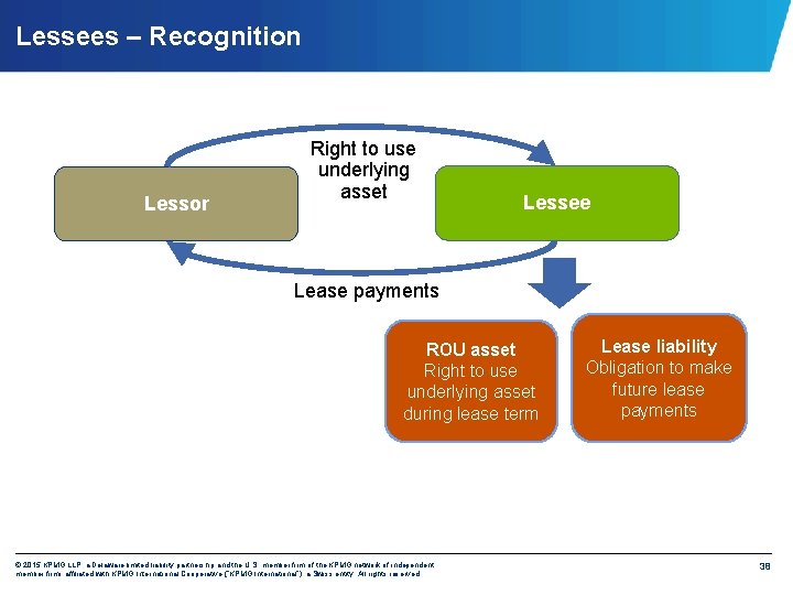 Lessees – Recognition Lessor Right to use underlying asset Lessee Lease payments ROU asset