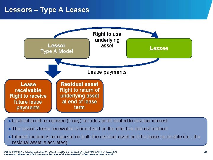 Lessors – Type A Leases Lessor Type A Model Right to use underlying asset