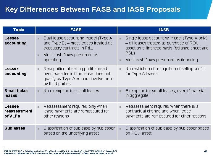 Key Differences Between FASB and IASB Proposals Topic Lessee accounting FASB ■ Dual lease