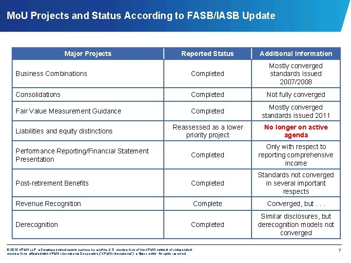Mo. U Projects and Status According to FASB/IASB Update Major Projects Reported Status Additional