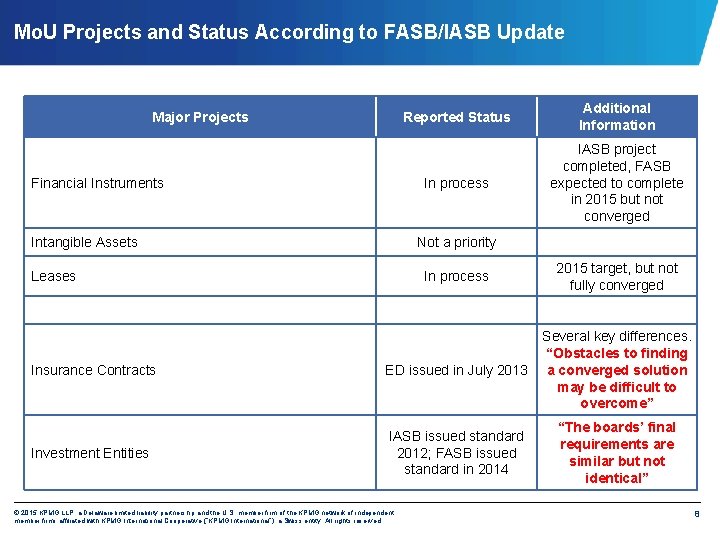 Mo. U Projects and Status According to FASB/IASB Update Major Projects Financial Instruments Intangible