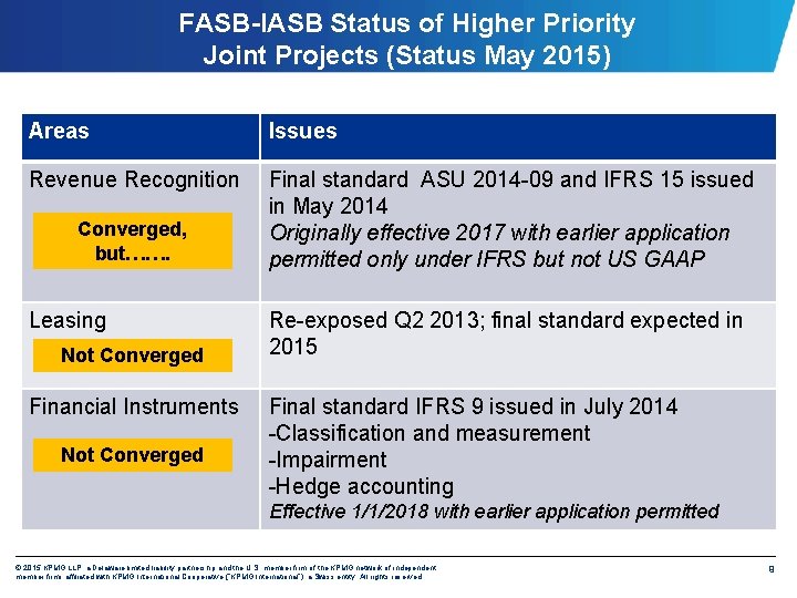 FASB-IASB Status of Higher Priority Joint Projects (Status May 2015) Areas Issues Revenue Recognition