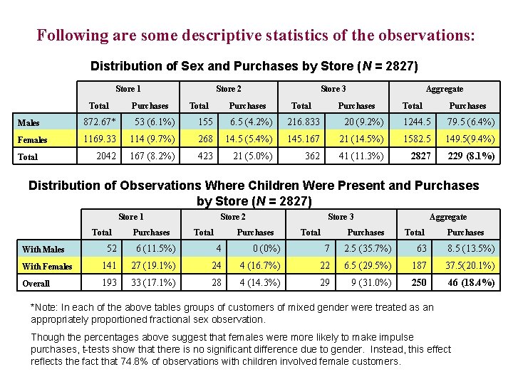 Following are some descriptive statistics of the observations: Distribution of Sex and Purchases by