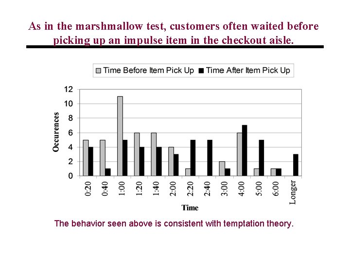 As in the marshmallow test, customers often waited before picking up an impulse item