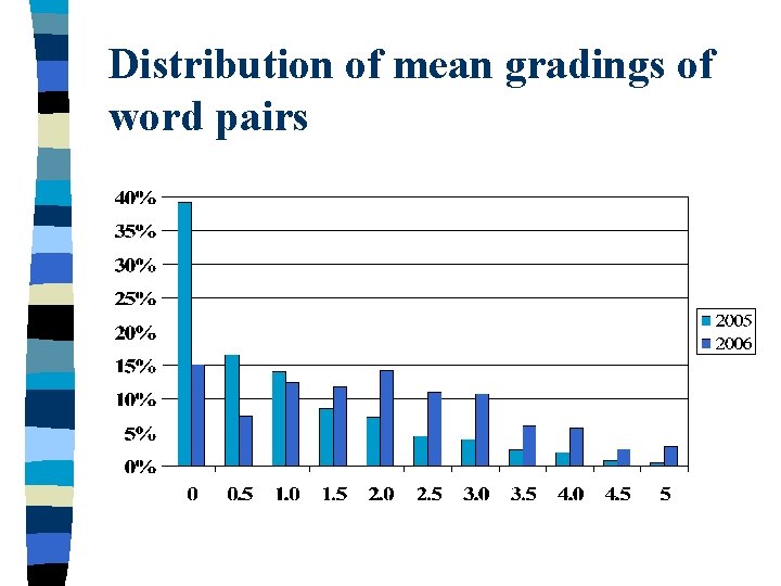 Distribution of mean gradings of word pairs 