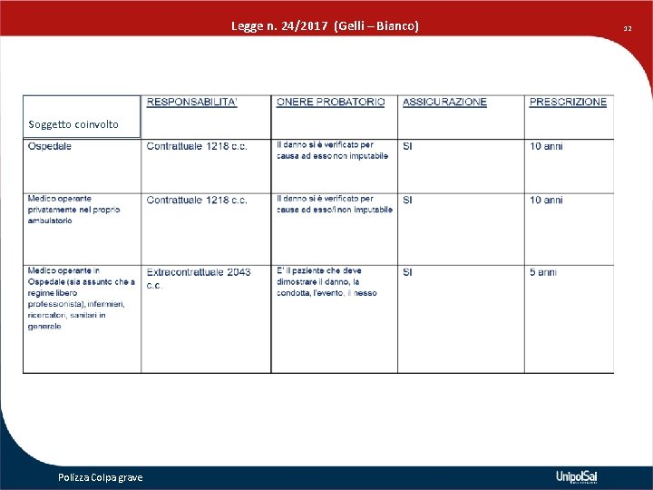 Legge n. 24/2017 (Gelli – Bianco) Soggetto coinvolto Polizza Colpa grave 12 