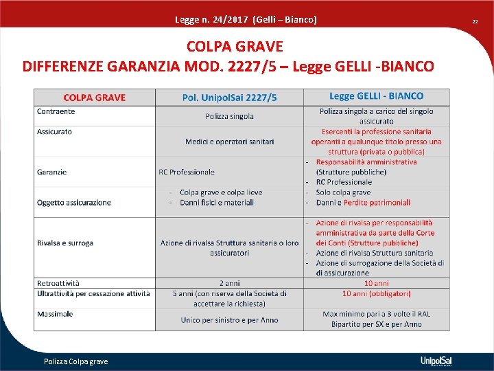 Legge n. 24/2017 (Gelli – Bianco) COLPA GRAVE DIFFERENZE GARANZIA MOD. 2227/5 – Legge