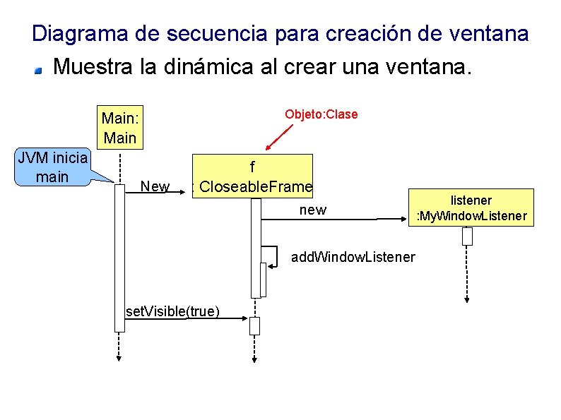 Diagrama de secuencia para creación de ventana Muestra la dinámica al crear una ventana.