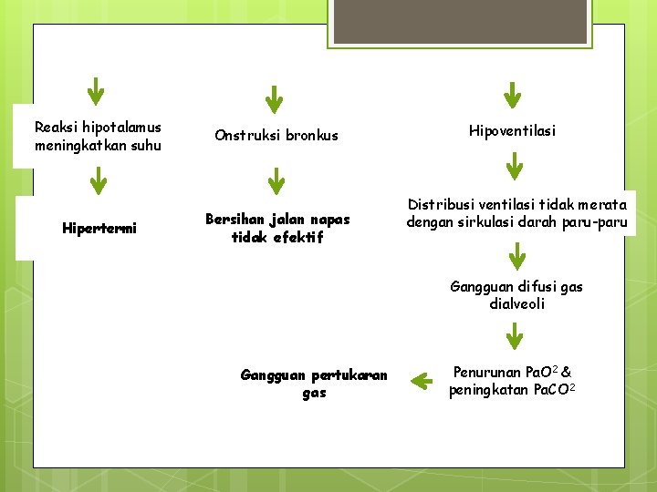 Reaksi hipotalamus meningkatkan suhu Hipertermi Onstruksi bronkus Bersihan jalan napas tidak efektif Hipoventilasi Distribusi