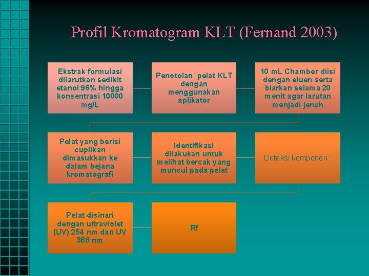 Profil Kromatogram KLT (Fernand 2003) Ekstrak formulasi dilarutkan sedikit etanol 96% hingga konsentrasi 10000