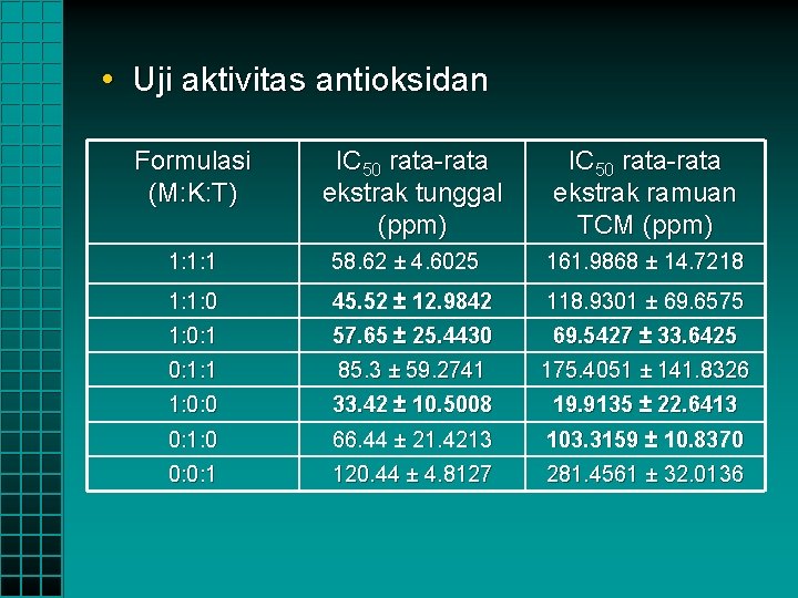  • Uji aktivitas antioksidan Formulasi (M: K: T) IC 50 rata-rata ekstrak tunggal