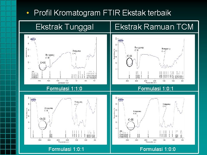  • Profil Kromatogram FTIR Ekstak terbaik Ekstrak Tunggal Ekstrak Ramuan TCM Formulasi 1: