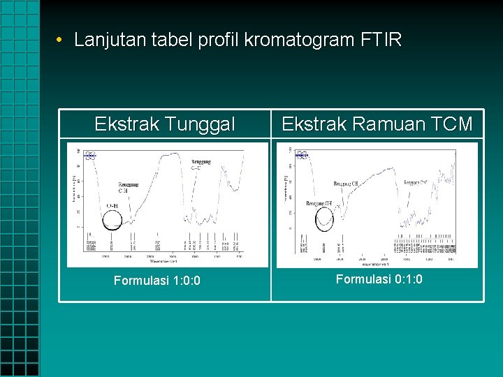  • Lanjutan tabel profil kromatogram FTIR Ekstrak Tunggal Formulasi 1: 0: 0 Ekstrak