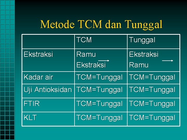 Metode TCM dan Tunggal TCM Tunggal Ekstraksi Ramu Kadar air TCM=Tunggal Uji Antioksidan TCM=Tunggal