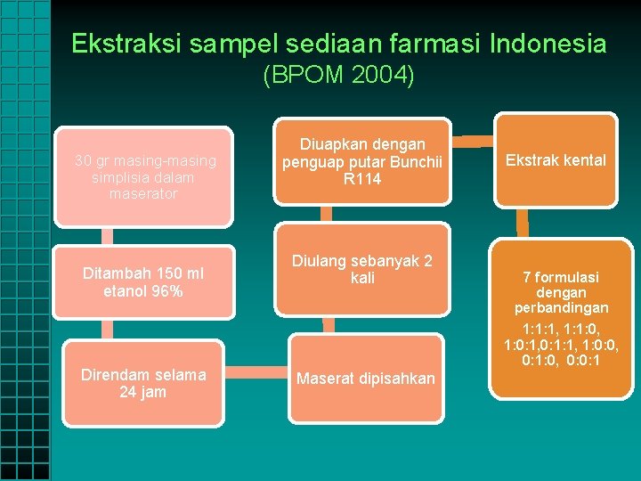 Ekstraksi sampel sediaan farmasi Indonesia (BPOM 2004) 30 gr masing-masing simplisia dalam maserator Ditambah