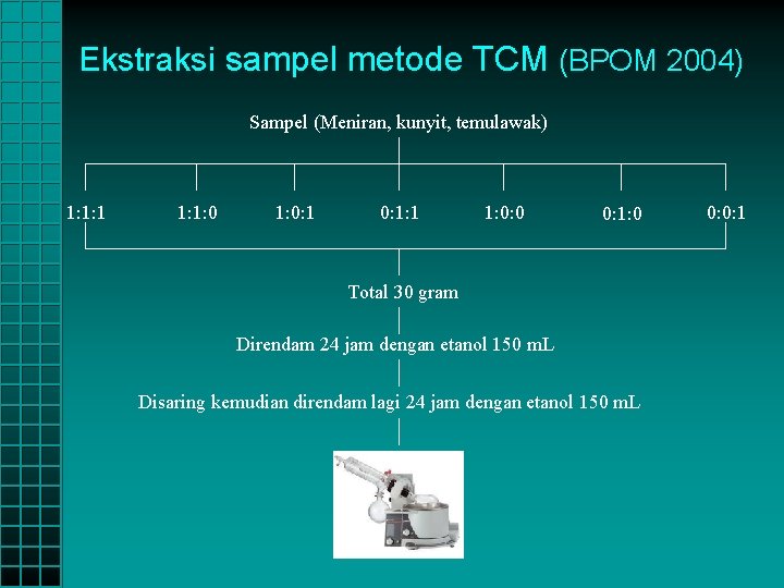Ekstraksi sampel metode TCM (BPOM 2004) Sampel (Meniran, kunyit, temulawak) 1: 1: 1: 0: