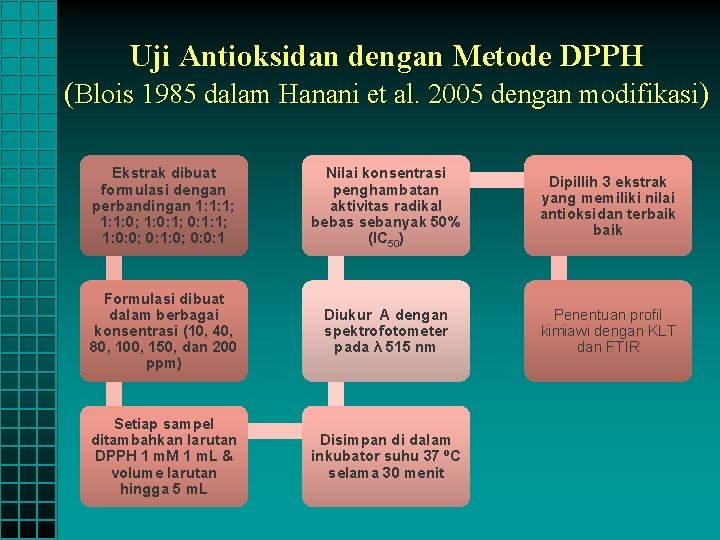 Uji Antioksidan dengan Metode DPPH (Blois 1985 dalam Hanani et al. 2005 dengan modifikasi)