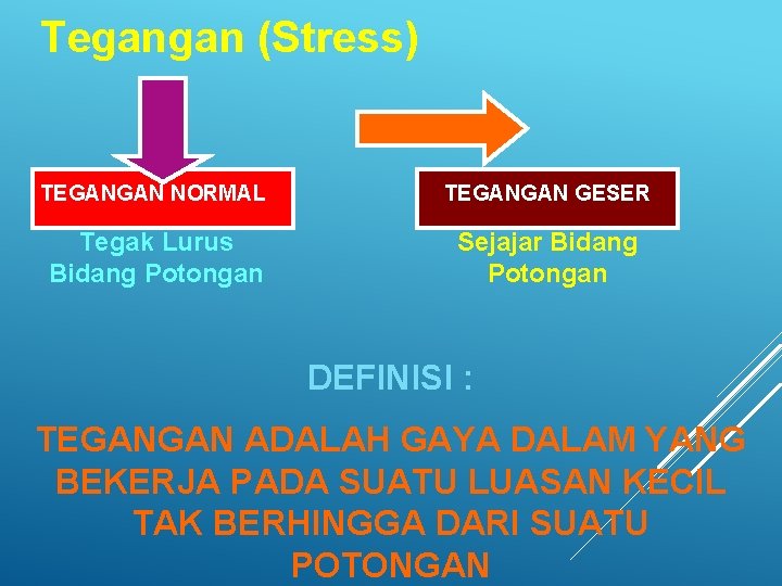 Tegangan (Stress) TEGANGAN NORMAL TEGANGAN GESER Tegak Lurus Bidang Potongan Sejajar Bidang Potongan DEFINISI