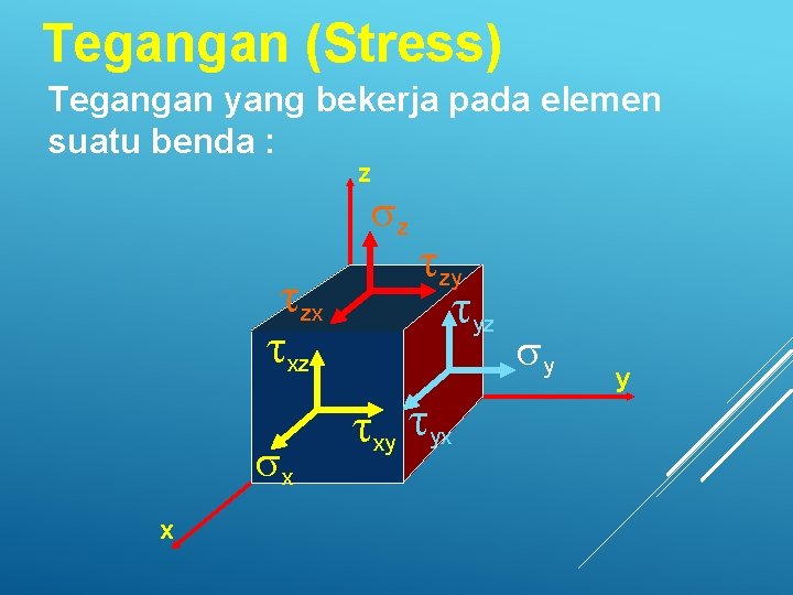 Tegangan (Stress) Tegangan yang bekerja pada elemen suatu benda : z sz tzx txz