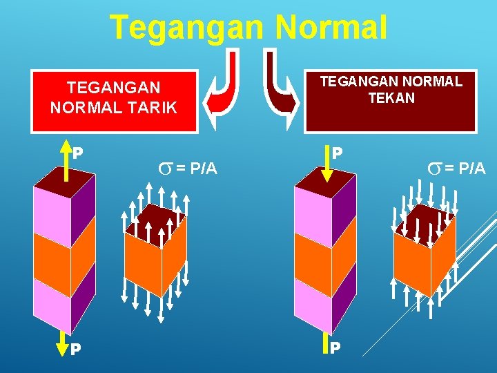 Tegangan Normal TEGANGAN NORMAL TARIK P P s = P/A TEGANGAN NORMAL TEKAN P