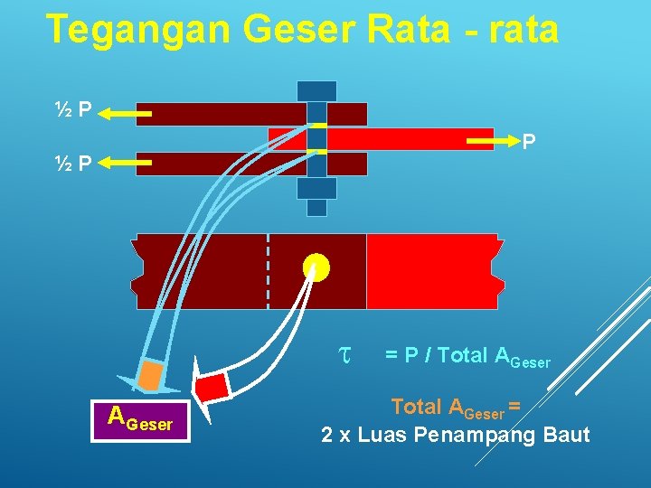 Tegangan Geser Rata - rata ½P P ½P t AGeser = P / Total