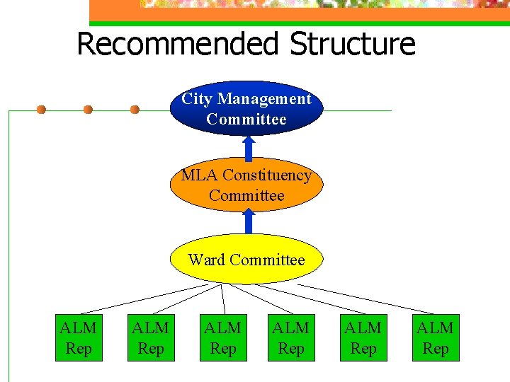 Recommended Structure City Management Committee MLA Constituency Committee Ward Committee ALM Rep ALM Rep