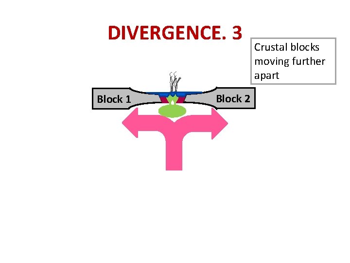 DIVERGENCE. 3 Block 1 Block 2 Crustal blocks moving further apart 