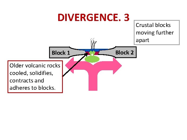 DIVERGENCE. 3 Block 1 Older volcanic rocks cooled, solidifies, contracts and adheres to blocks.