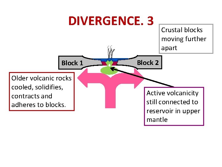 DIVERGENCE. 3 Block 1 Older volcanic rocks cooled, solidifies, contracts and adheres to blocks.