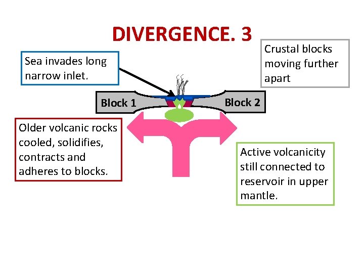 DIVERGENCE. 3 Sea invades long narrow inlet. Block 1 Older volcanic rocks cooled, solidifies,