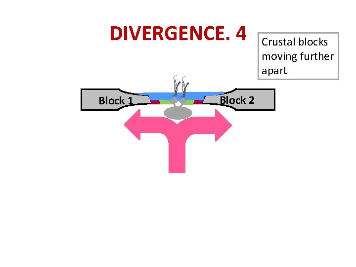 DIVERGENCE. 4 Block 1 Block 2 Crustal blocks moving further apart 