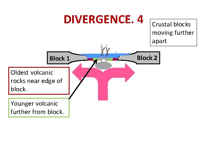 DIVERGENCE. 4 Block 1 Oldest volcanic rocks near edge of block. Younger volcanic further