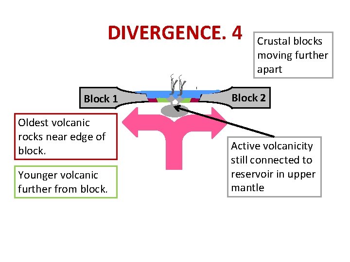 DIVERGENCE. 4 Block 1 Oldest volcanic rocks near edge of block. Younger volcanic further