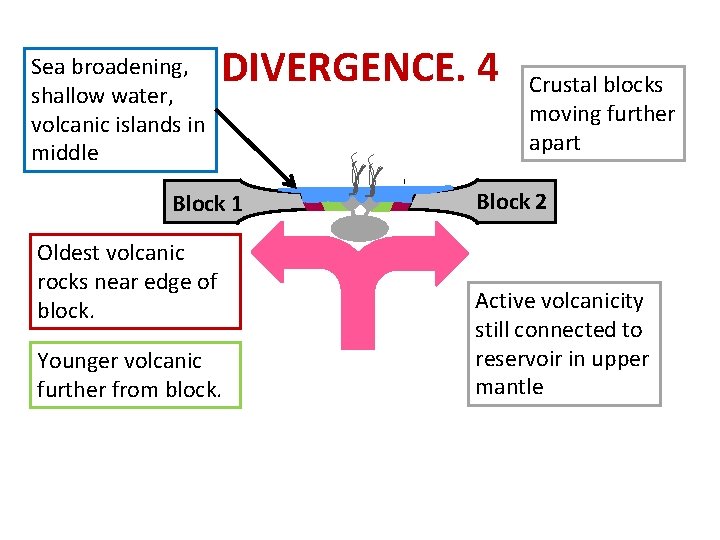 Sea broadening, shallow water, volcanic islands in middle DIVERGENCE. 4 Block 1 Oldest volcanic