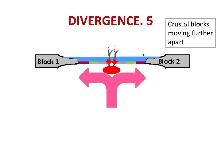 DIVERGENCE. 5 Block 1 Crustal blocks moving further apart Block 2 