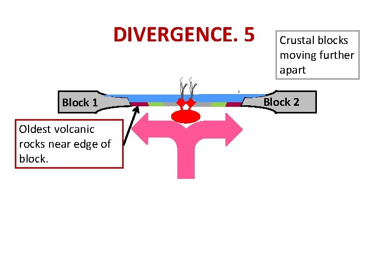 DIVERGENCE. 5 Block 1 Oldest volcanic rocks near edge of block. Crustal blocks moving