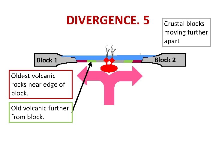 DIVERGENCE. 5 Block 1 Oldest volcanic rocks near edge of block. Old volcanic further