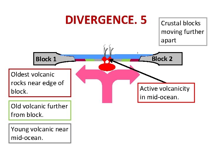 DIVERGENCE. 5 Block 1 Oldest volcanic rocks near edge of block. Old volcanic further