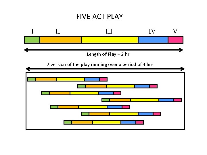 FIVE ACT PLAY I II IV Length of Play = 2 hr 7 version