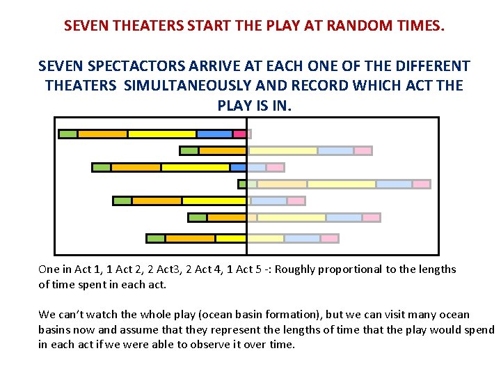 SEVEN THEATERS START THE PLAY AT RANDOM TIMES. SEVEN SPECTACTORS ARRIVE AT EACH ONE