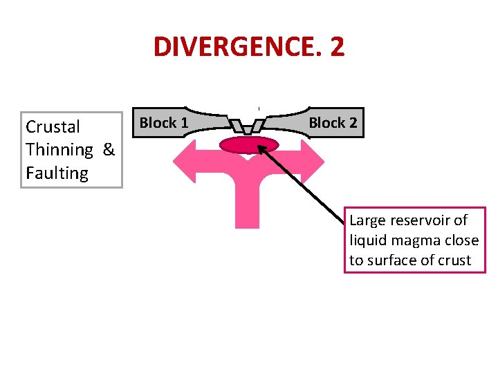 DIVERGENCE. 2 Crustal Thinning & Faulting Block 1 Block 2 Large reservoir of liquid