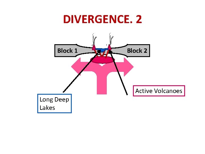 DIVERGENCE. 2 Block 1 Block 2 Active Volcanoes Long Deep Lakes 