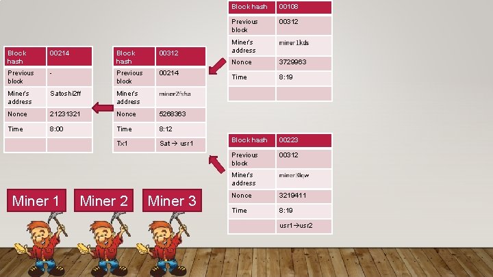 Block hash 00214 Block hash 00312 Previous block - Previous block 00214 Miner’s address