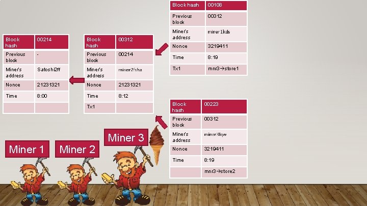 Block hash 00214 Block hash 00312 Previous block - Previous block 00214 Miner’s address