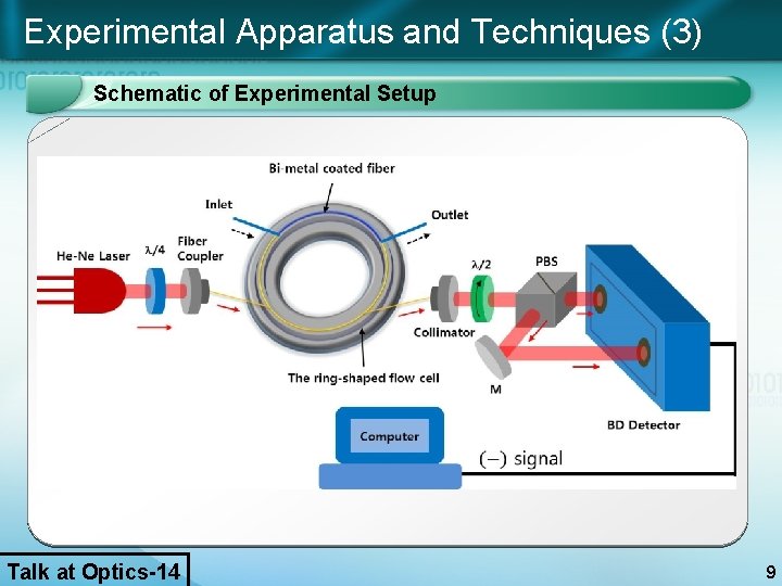 Experimental Apparatus and Techniques (3) Schematic of Experimental Setup Talk at Optics-14 9 