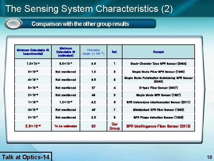 The Sensing System Characteristics (2) Comparison with the other group results Minimum Detectable RI